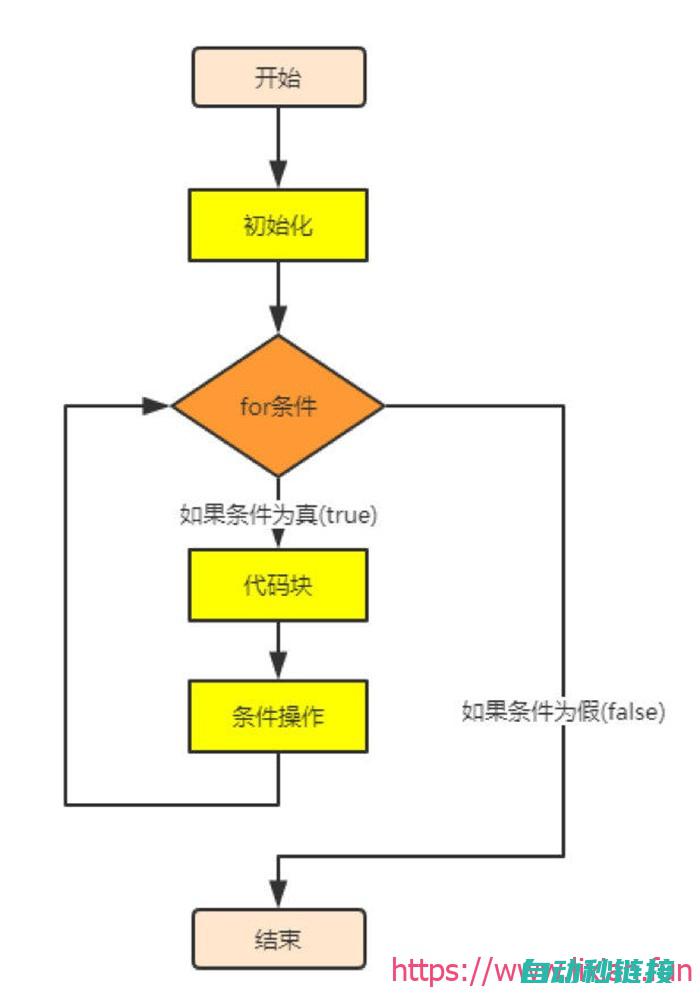 掌握循环指令的使用方法 (掌握循环指令的好处)